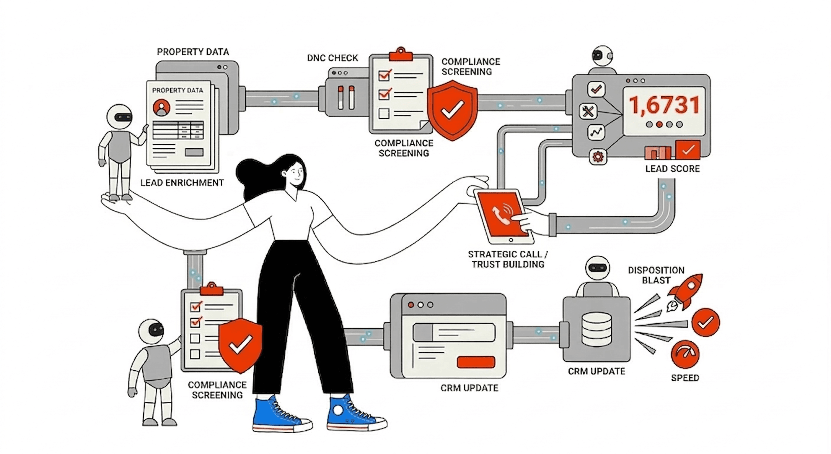 What AI Actually Does in a Wholesale Operation (And What It Doesn't)